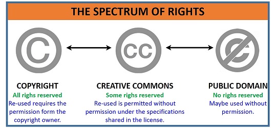 Creative Commons logos